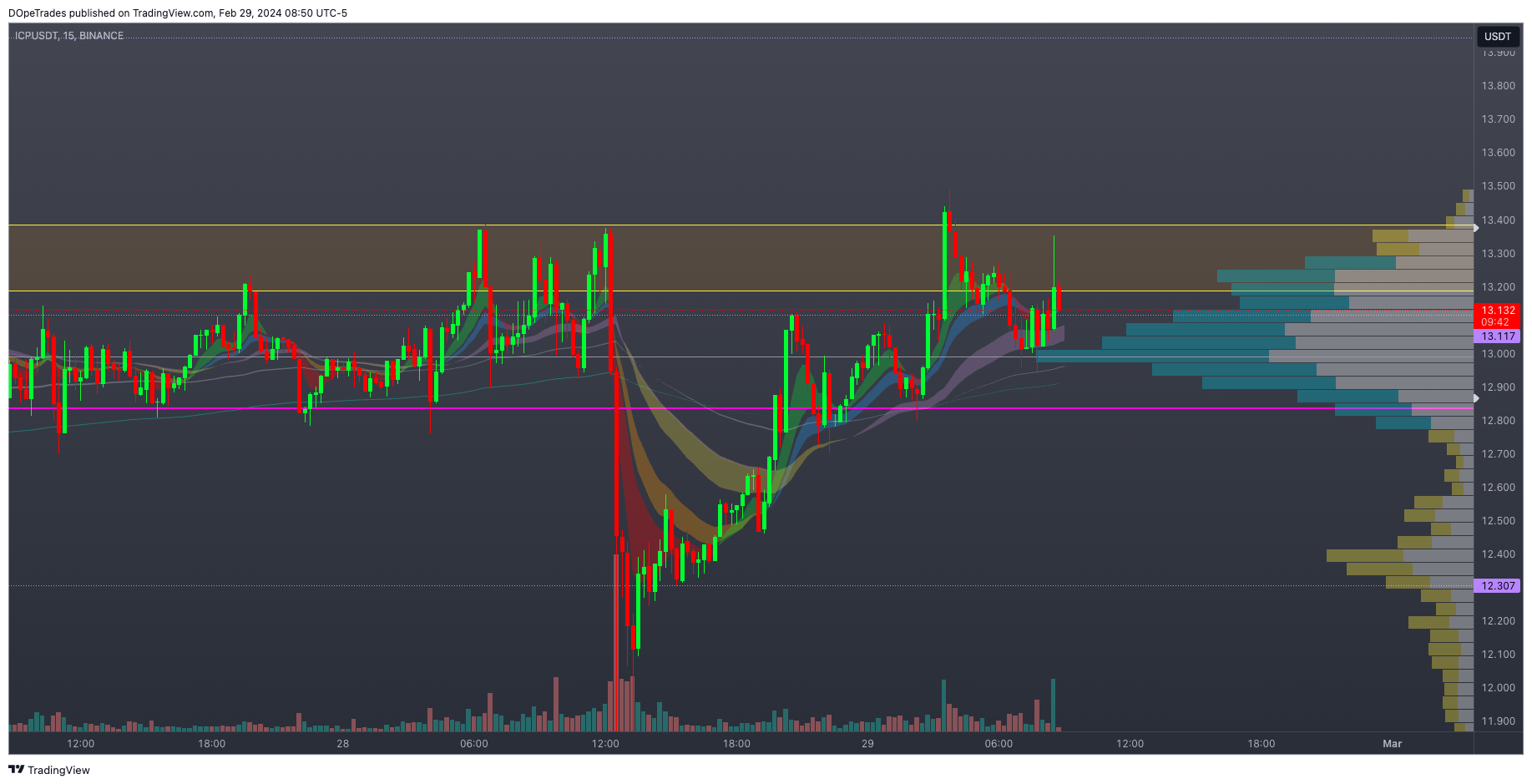 BINANCE:ICPUSDT Chart Image by DOpeTrades