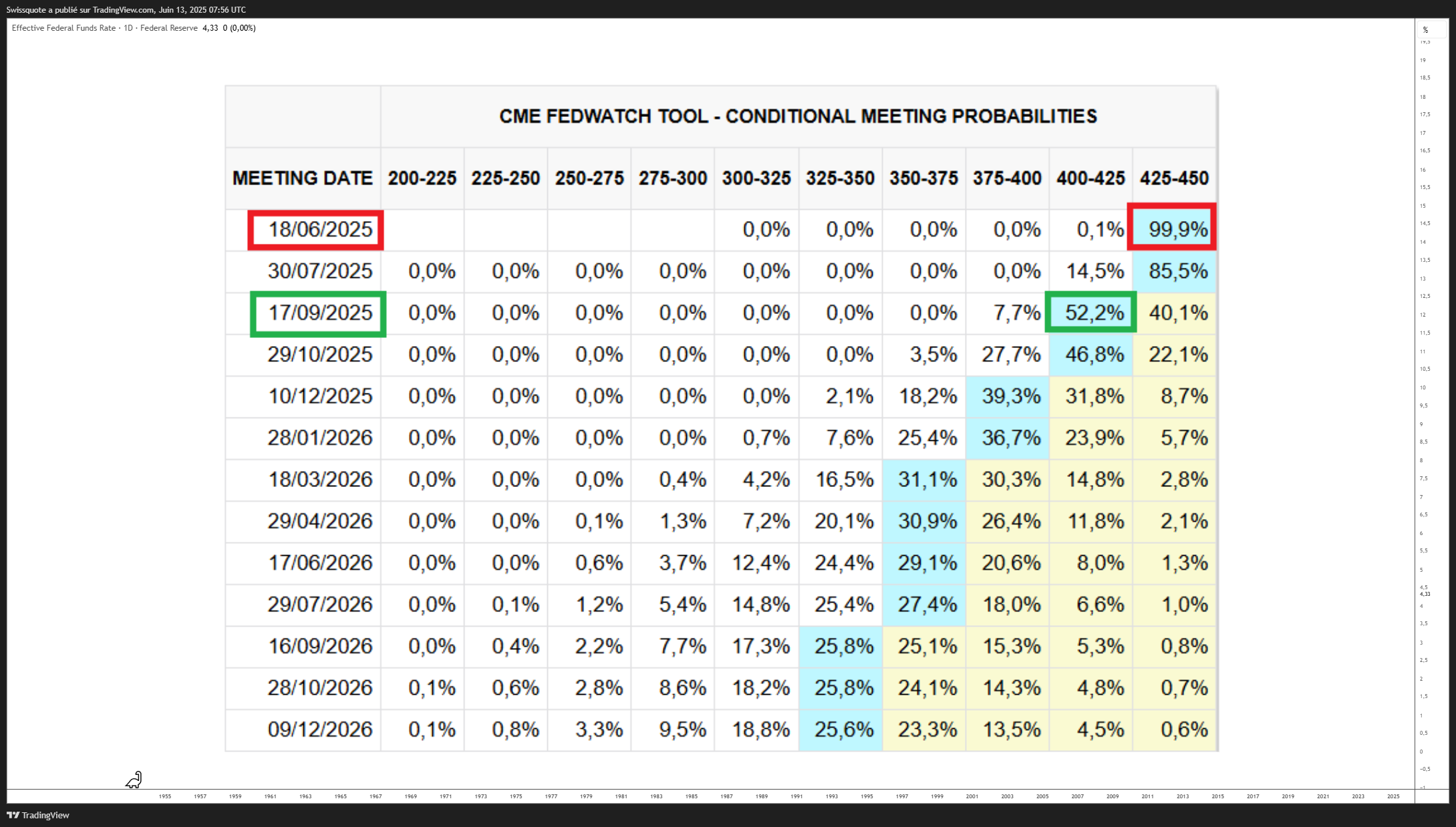 FRED:FEDFUNDS Chart Image by Swissquote