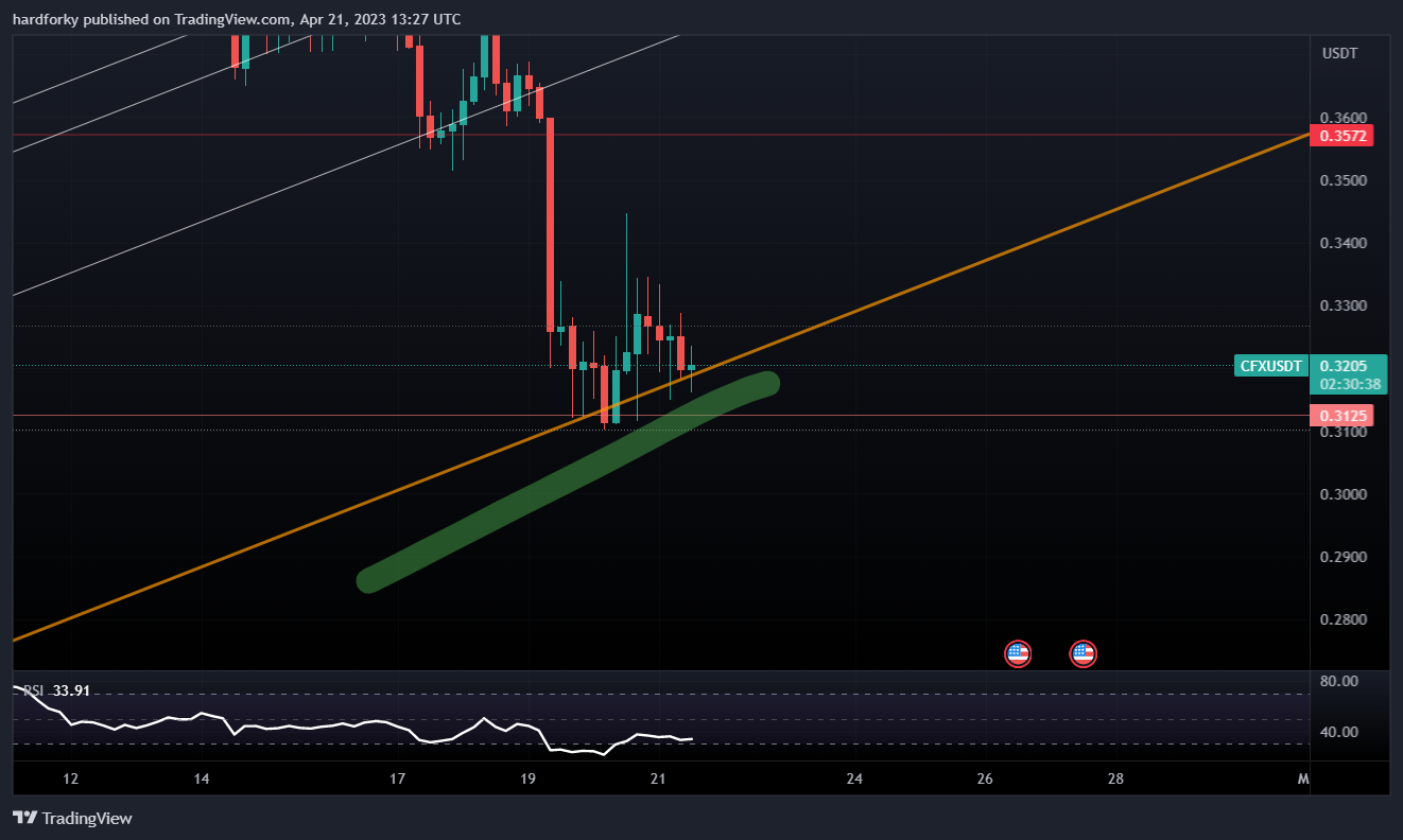 BINANCE:CFXUSDT Chart Image by hardforky