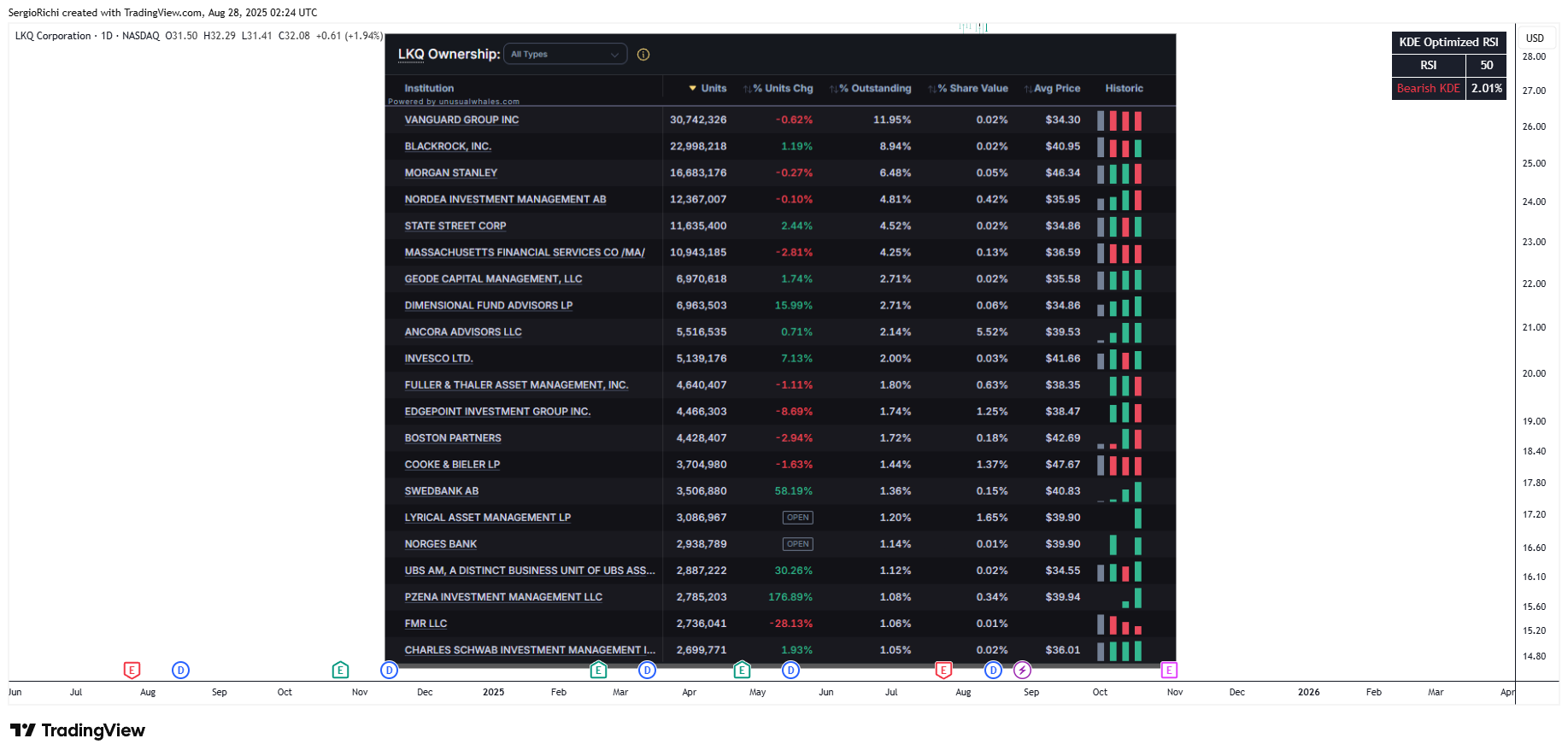 BATS:LKQ Chart Image by StockWhaleX