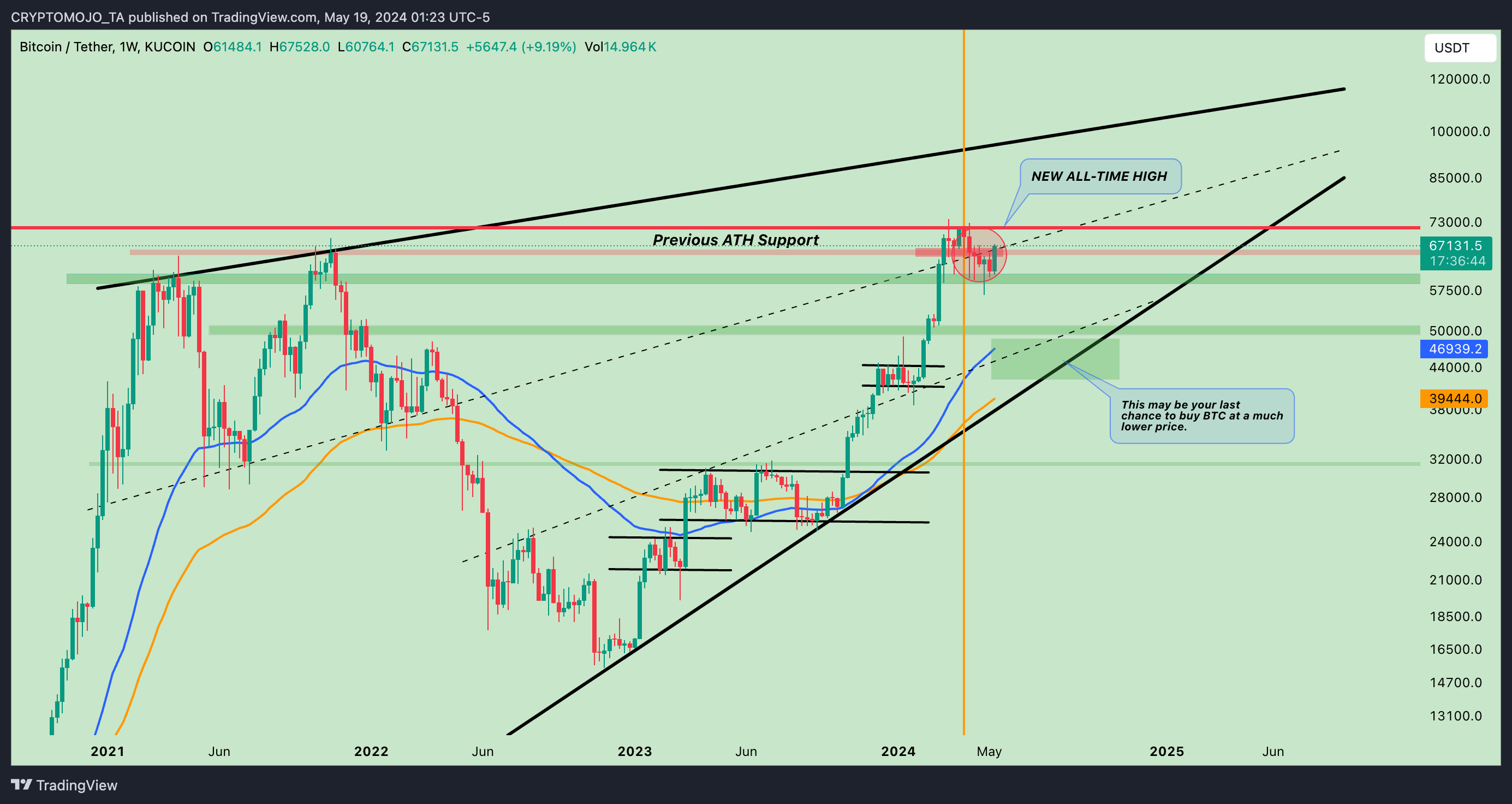 KUCOIN:BTCUSDT Immagine del grafico by CRYPTOMOJO_TA