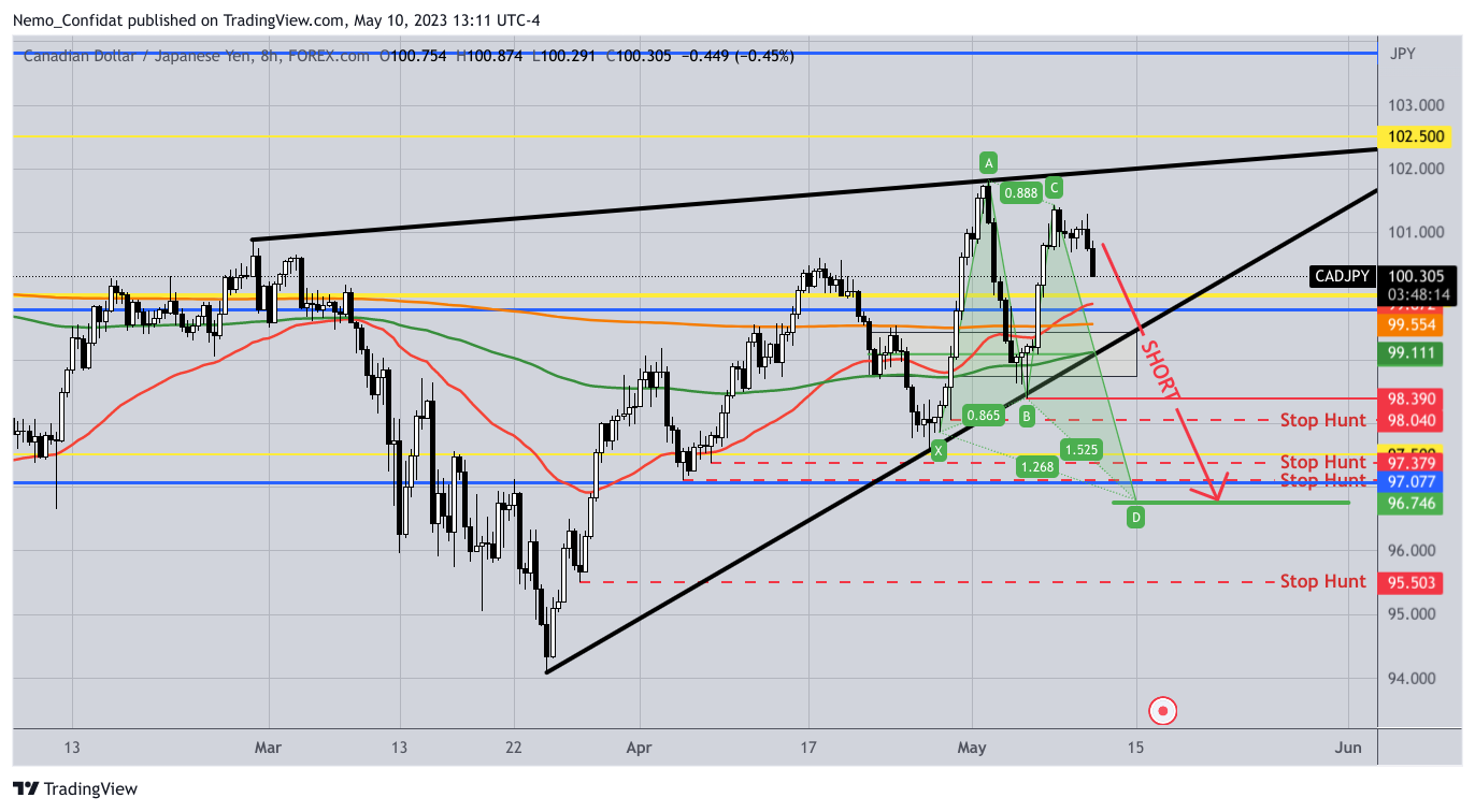 FOREXCOM:CADJPY 图表图片 由 Nemo_Confidat 提供