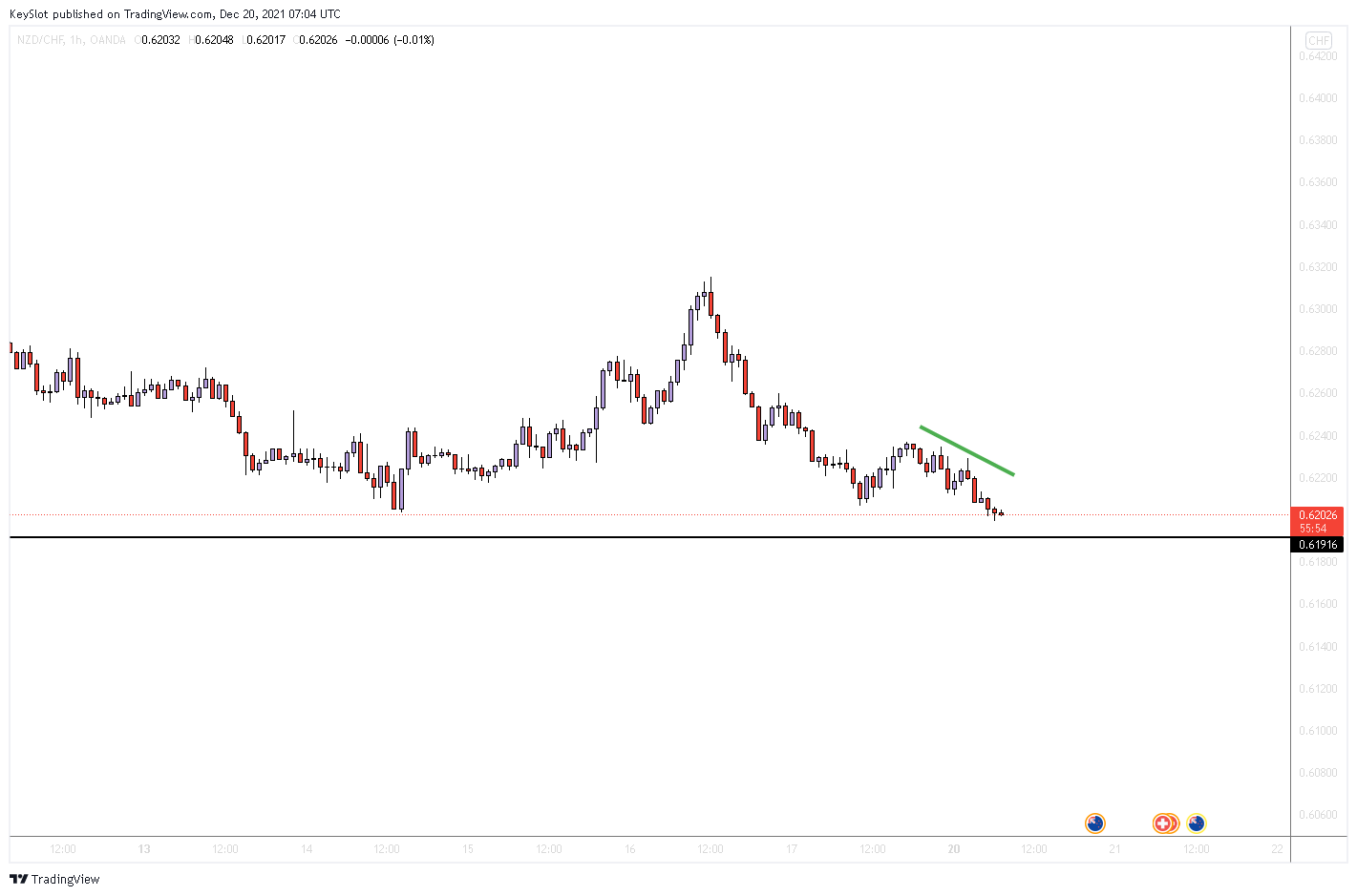 OANDA:NZDCHF Chart Image by KeySlot