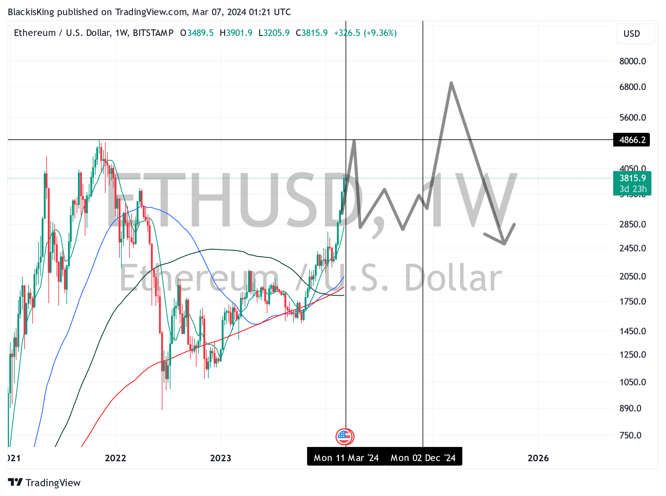 BITSTAMP:ETHUSD Chart Image by BlackisKing