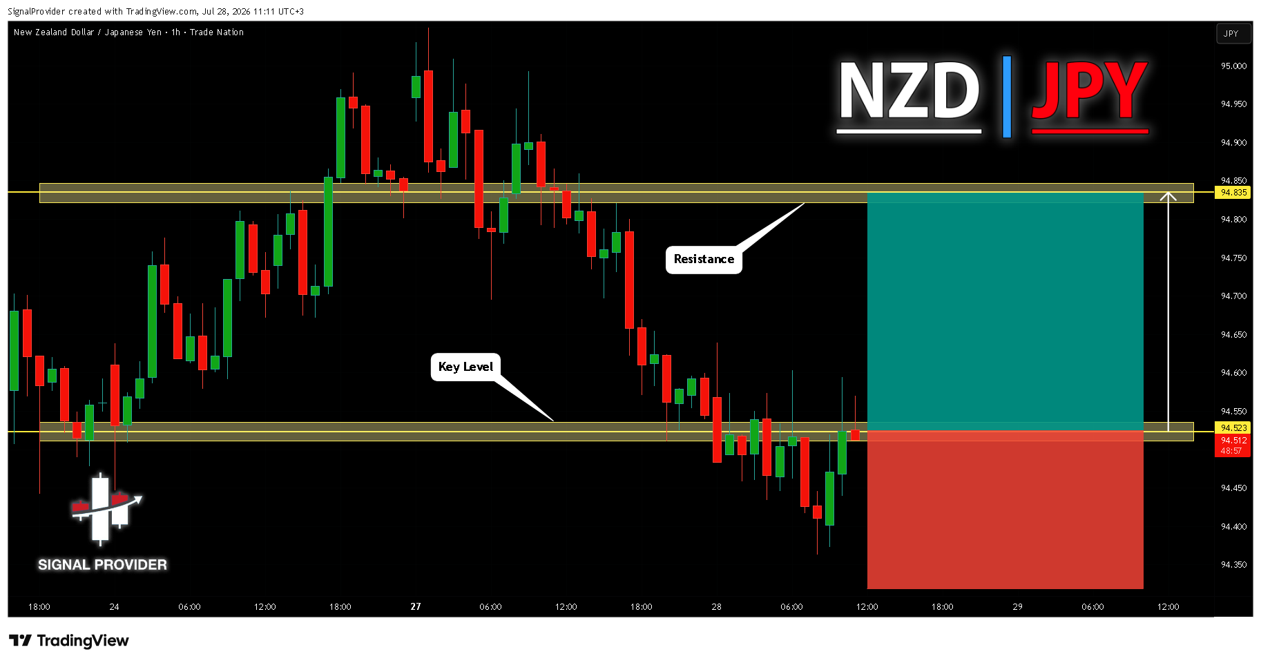 TRADENATION:NZDJPY 图表图片 由 SignalProvider 提供
