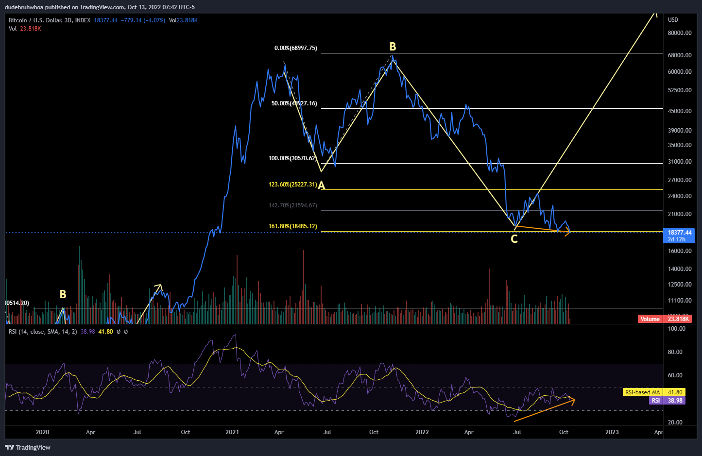 INDEX:BTCUSD Chart Image by dudebruhwhoa