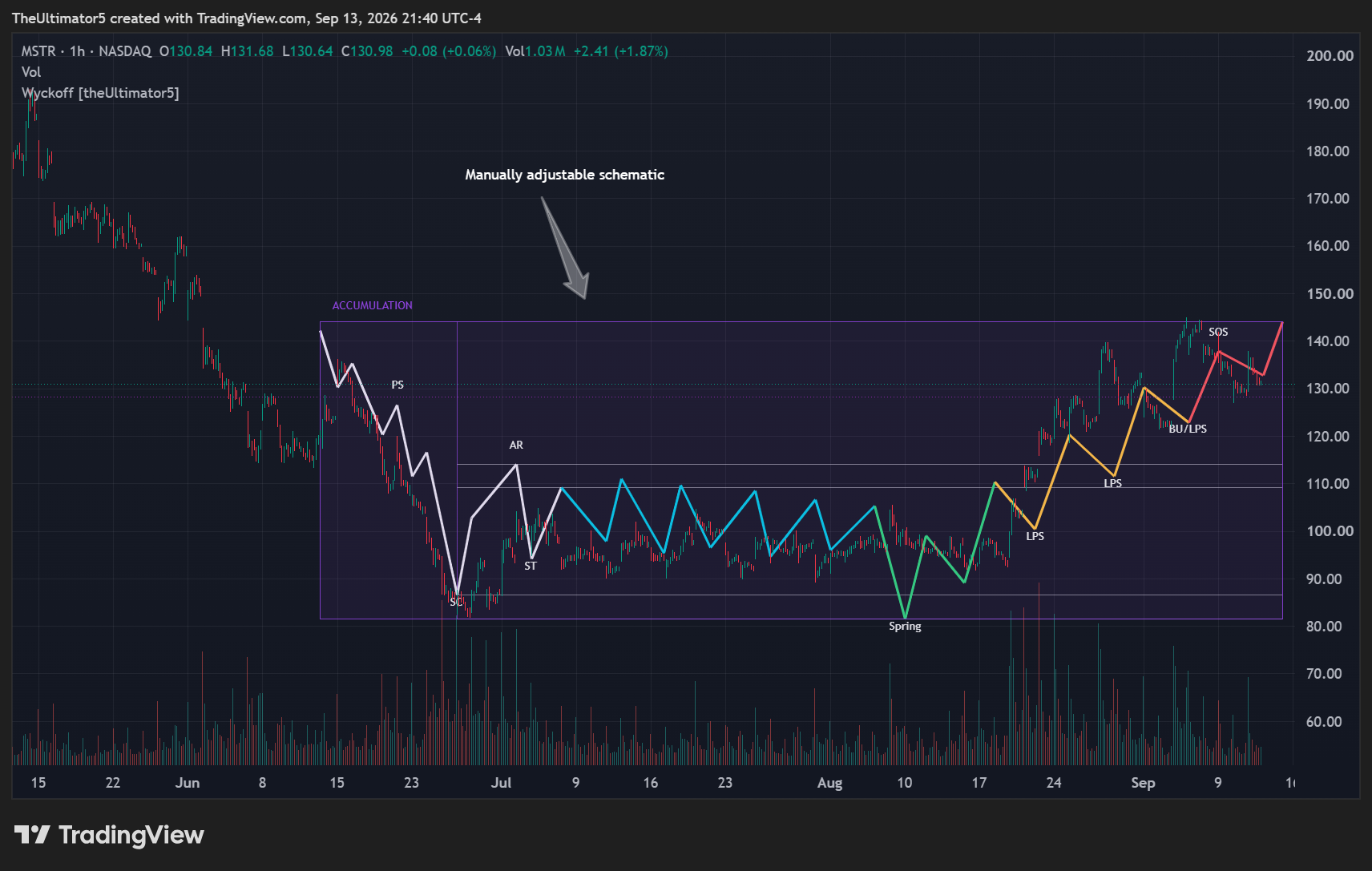 NASDAQ:MSTR Chart Image by TheUltimator5