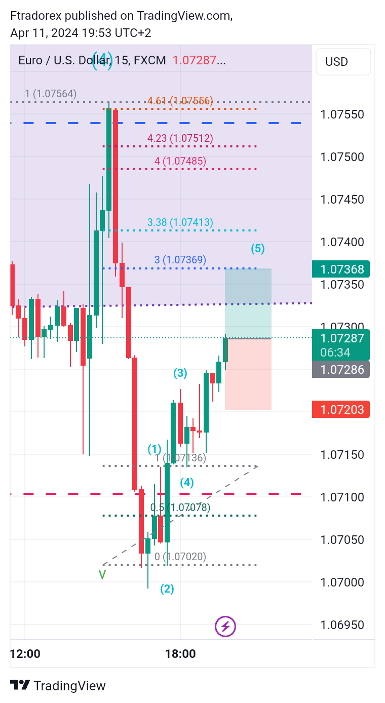 FX:EURUSD ภาพชาร์ต โดย Ftradorex