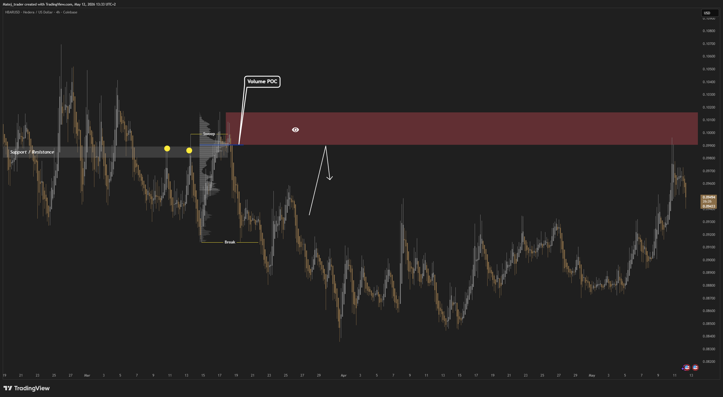 COINBASE:HBARUSD Chart Image by Heikin_Ashi_Trading