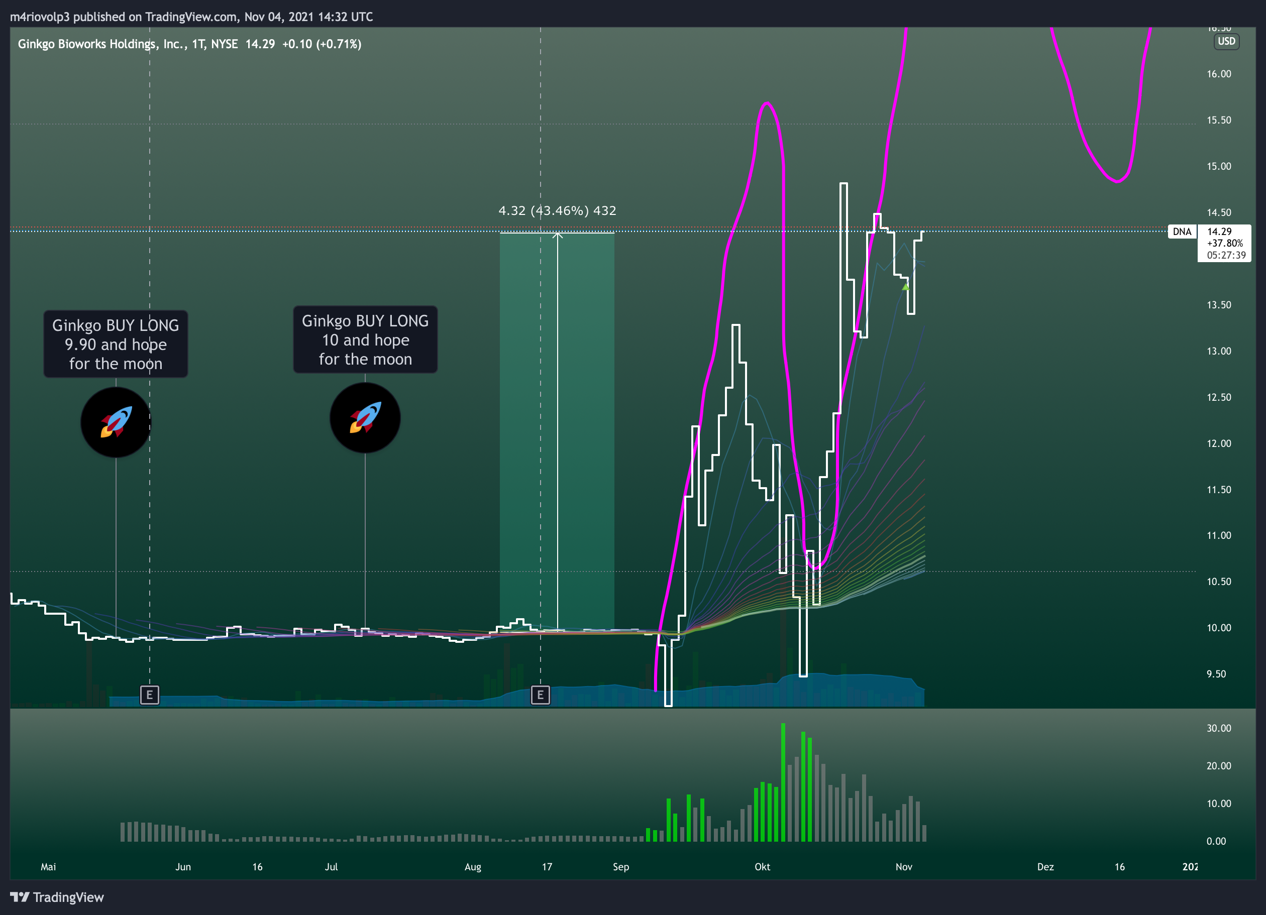 NYSE:DNA Chart Image by m4riovolp3