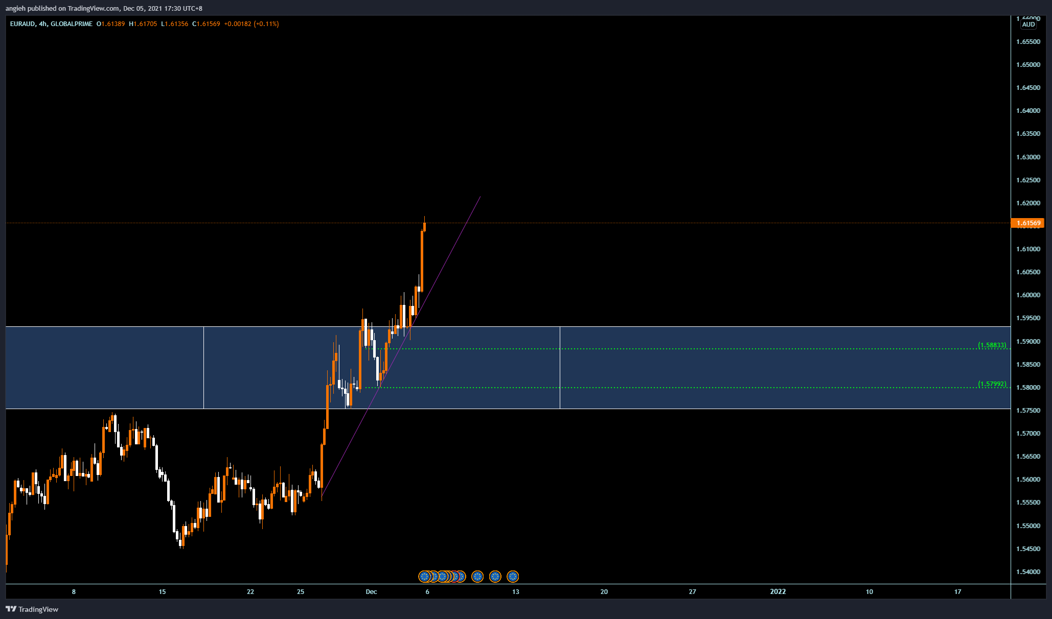 GLOBALPRIME:EURAUD Ảnh biểu đồ của angieh