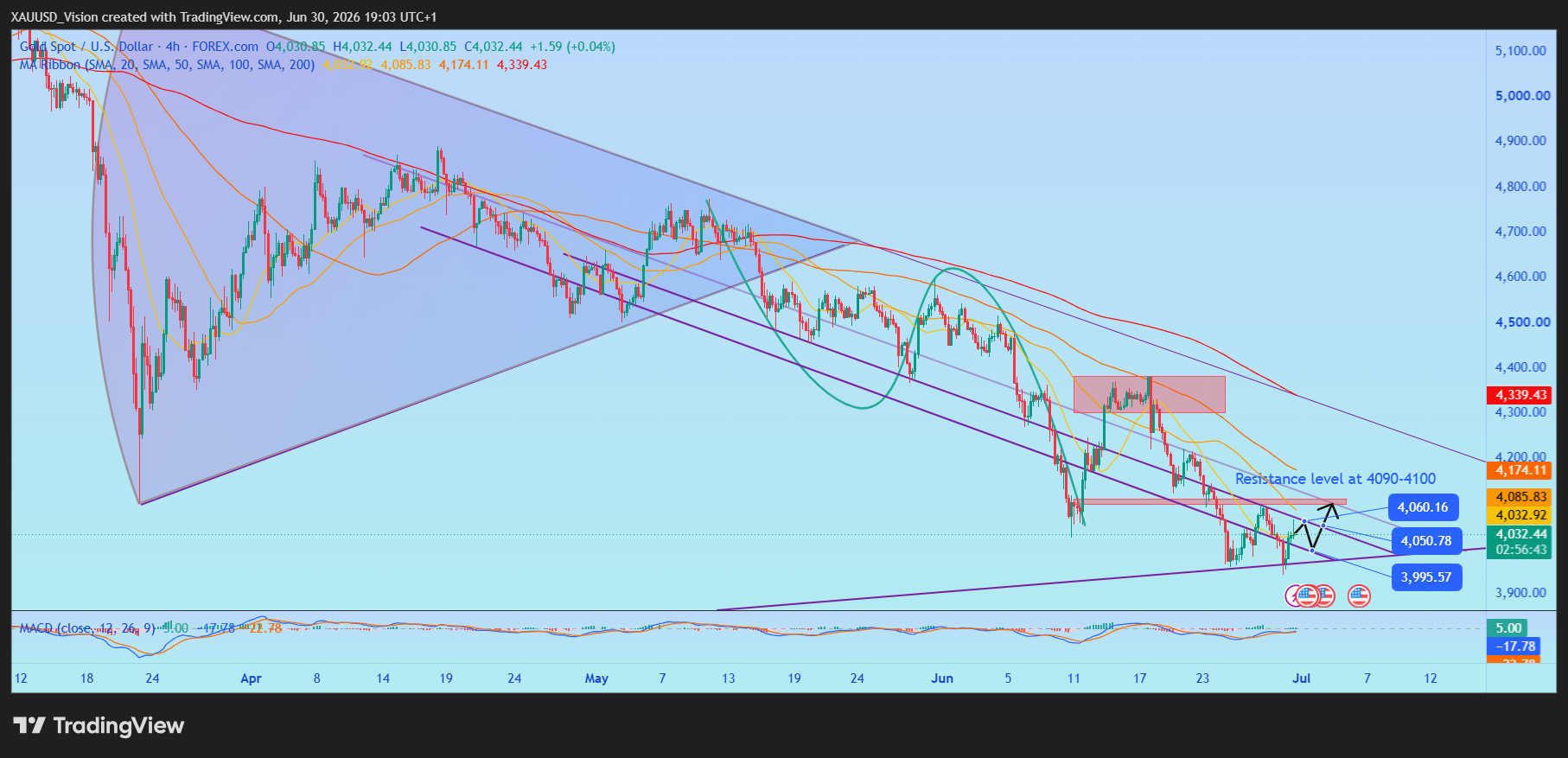 FOREXCOM:XAUUSD Chart Image by XAUUSD_Vision