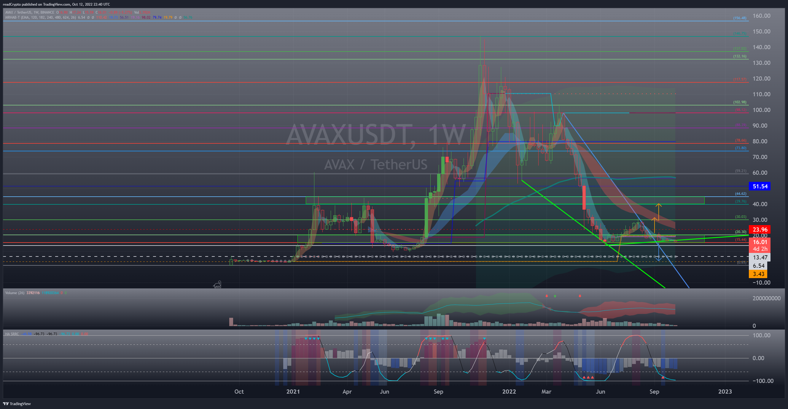 BINANCE:AVAXUSDT Chart Image by readCrypto