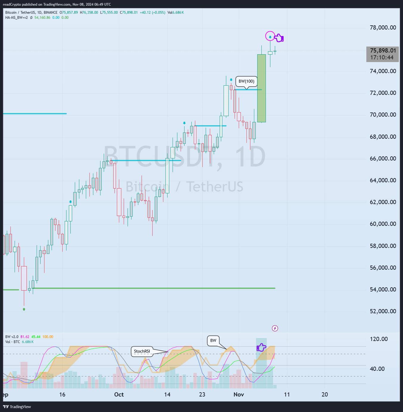 BINANCE:BTCUSDT Chart Image by readCrypto
