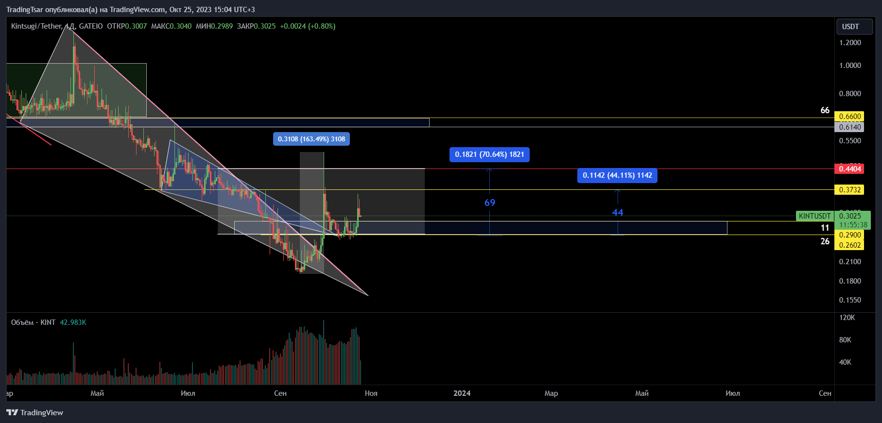 GATEIO:KINTUSDT Imagem do gráfico por TradingTsar