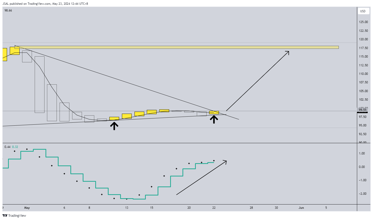 BATS:QRVO Chart Image by JSAL