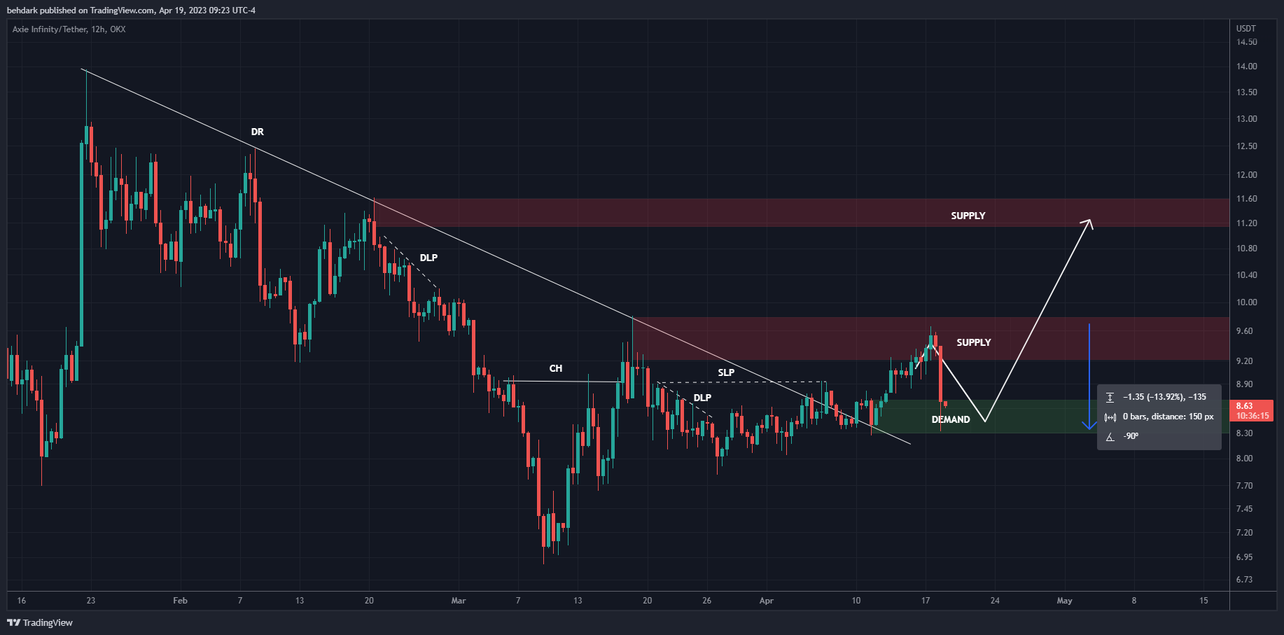 OKX:AXSUSDT Chart Image by behdark