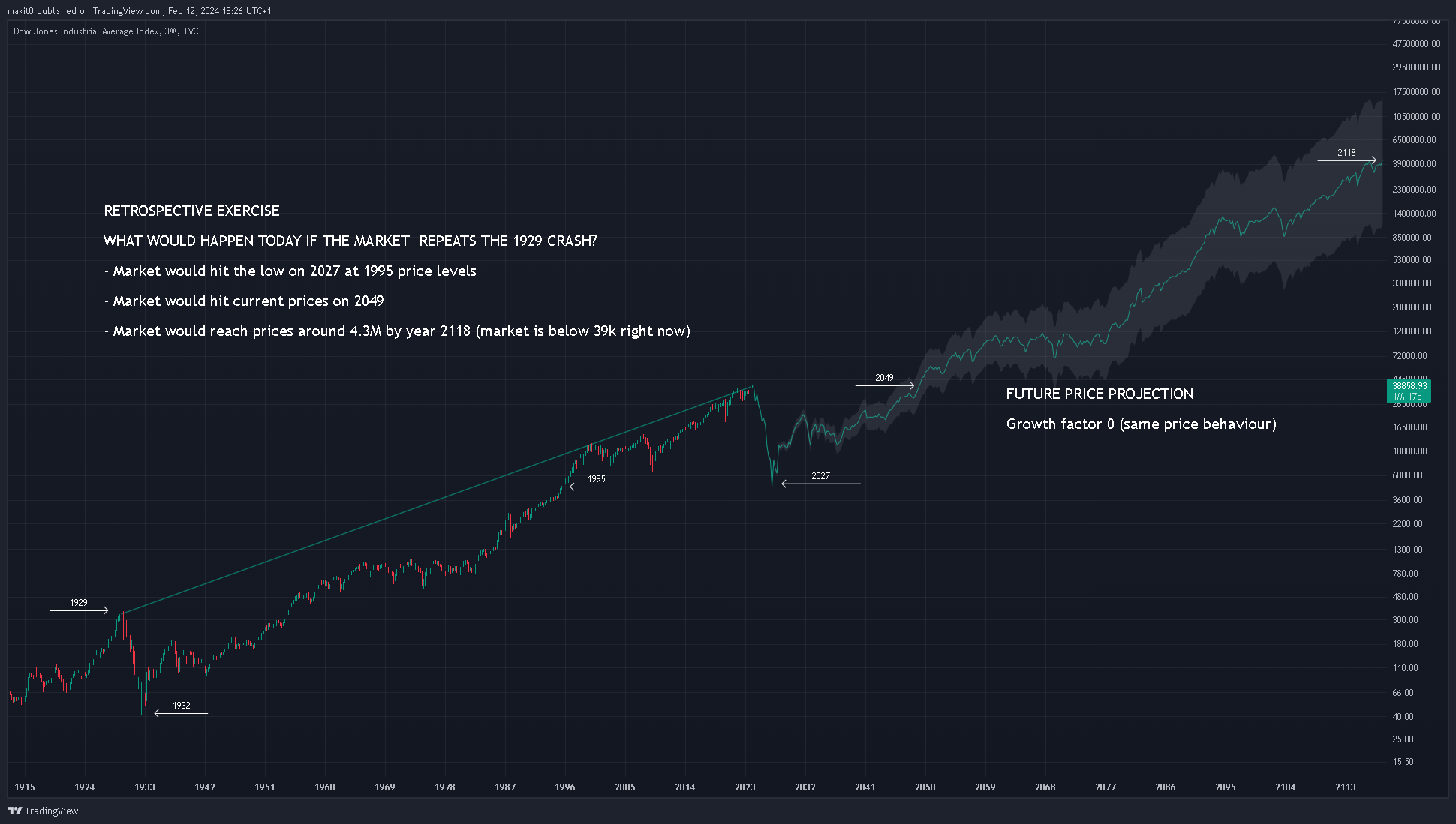 TVC:DJI Chart Image by makit0