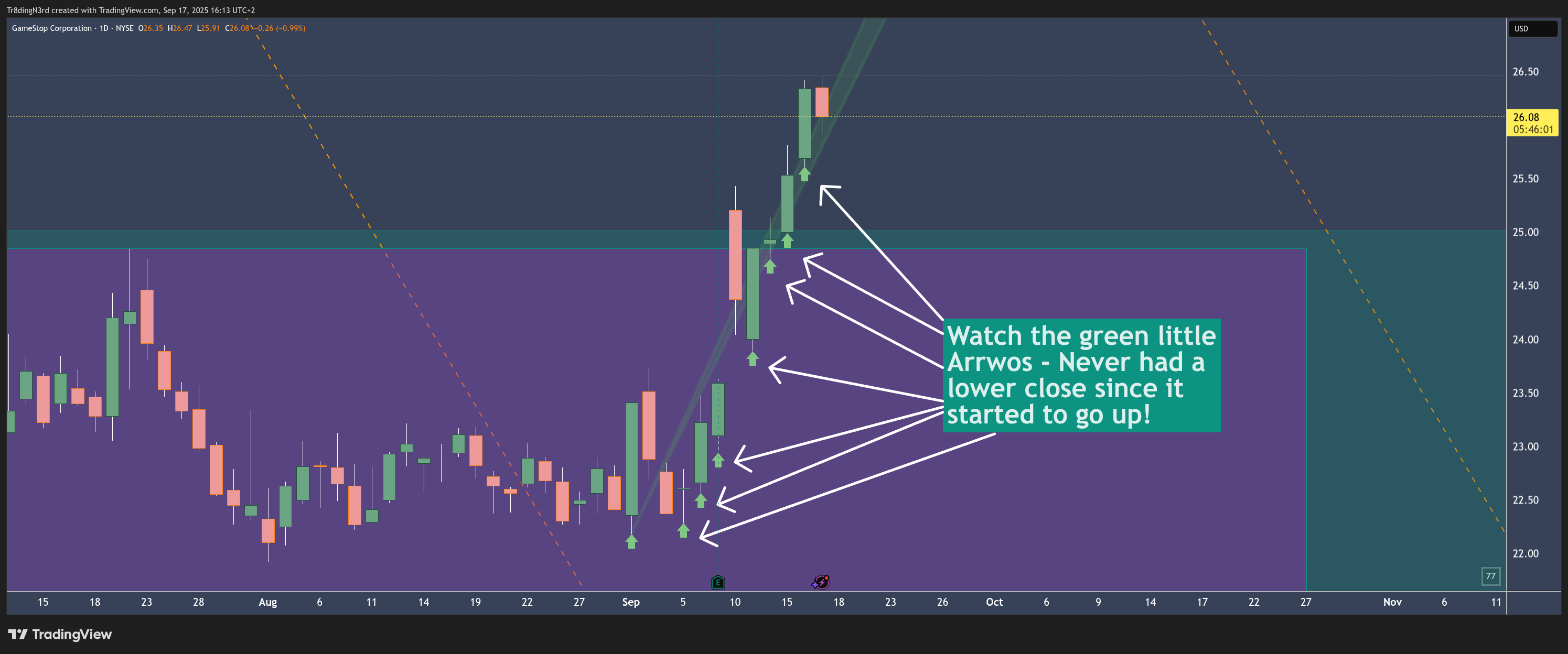 BATS:GME Chart Image by HowToChart