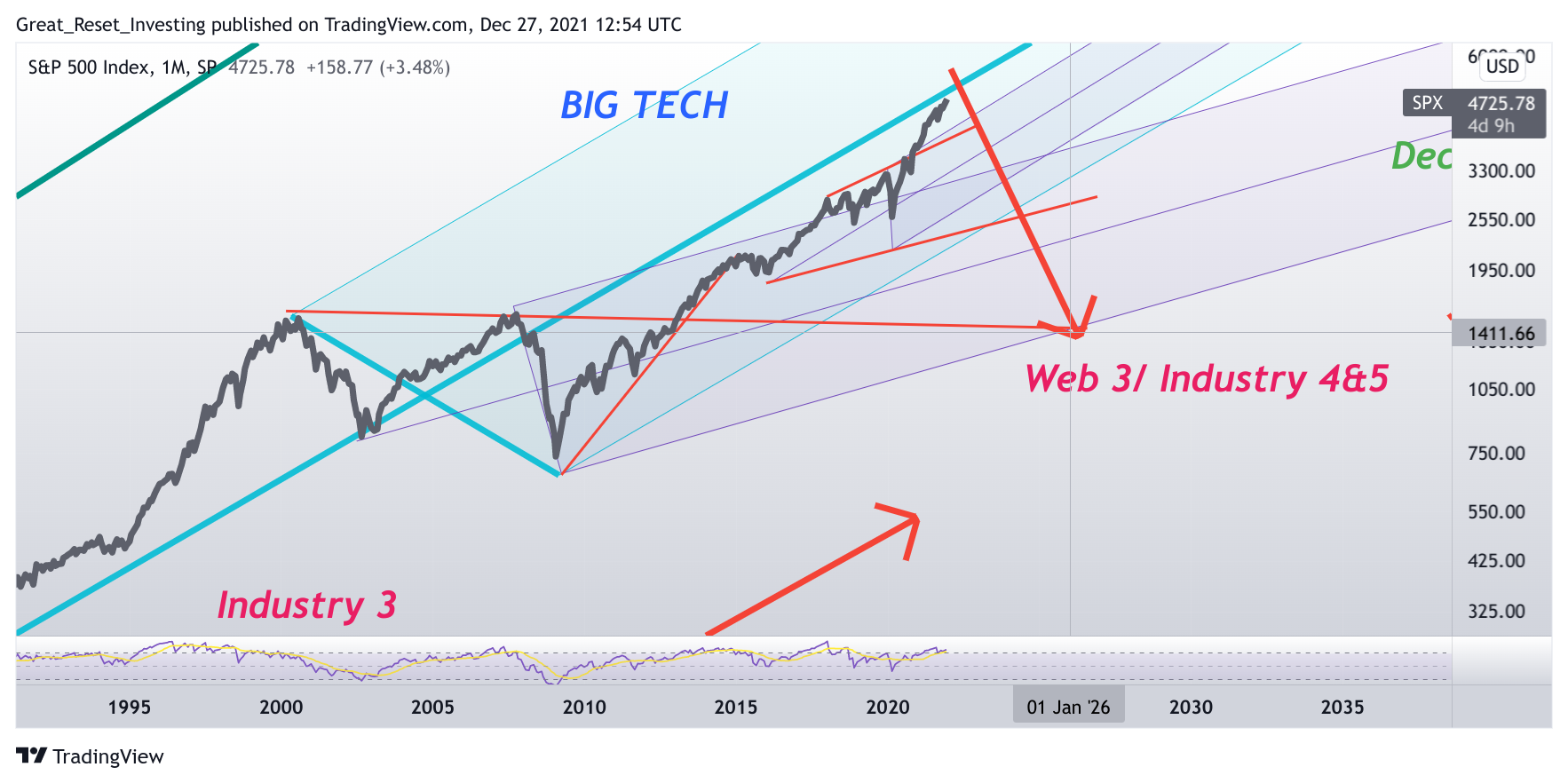SP:SPX Chart Image by Great_Reset_Investing