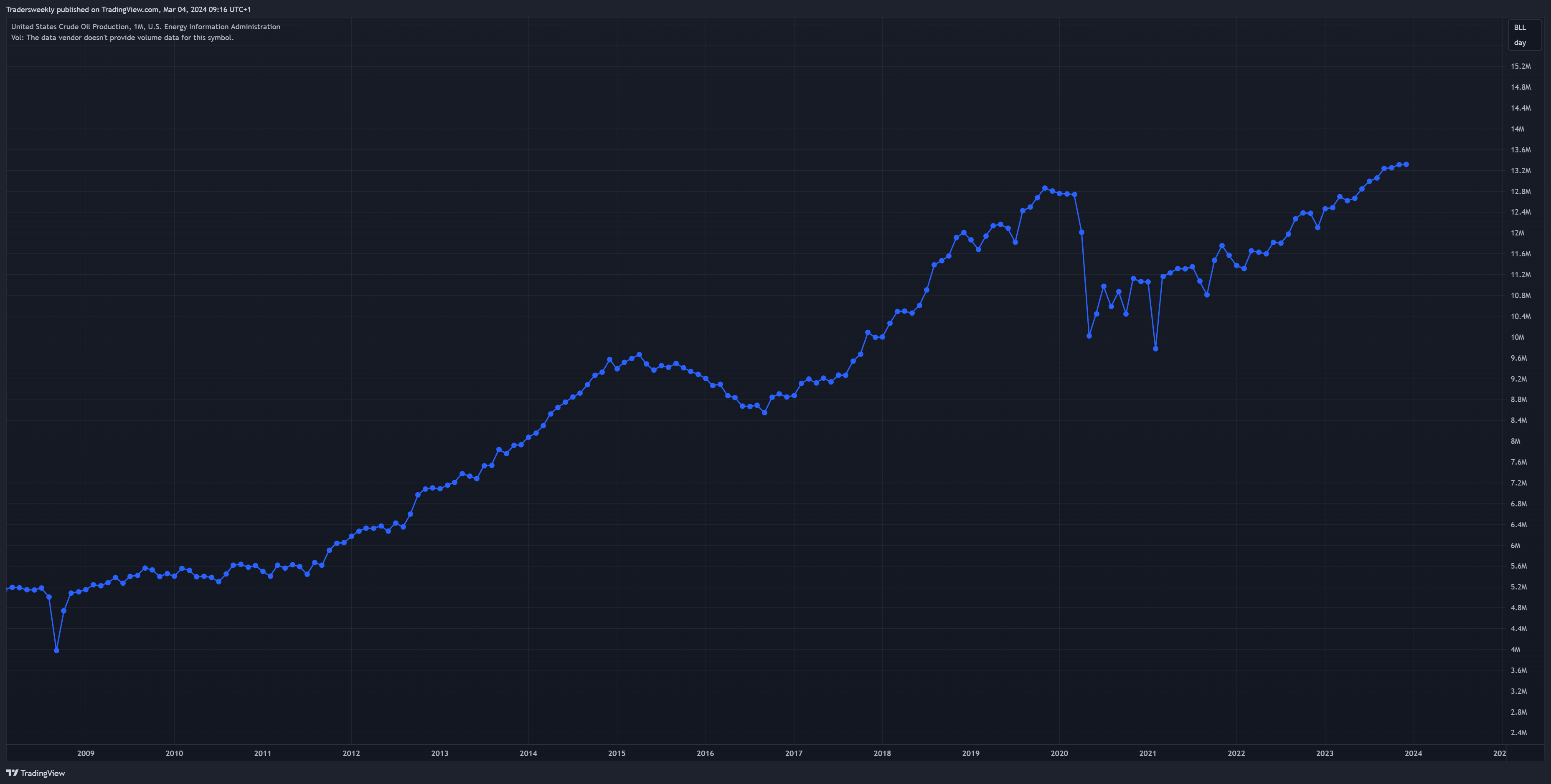 ECONOMICS:USCOP Chart Image by Tradersweekly