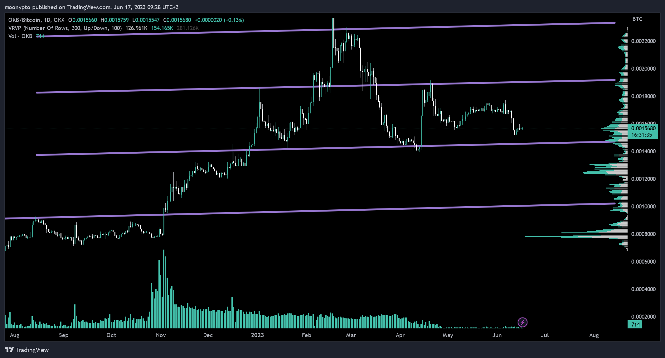 OKX:OKBBTC Chart Image by moonypto