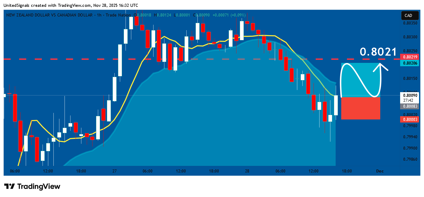TRADENATION:NZDCAD Chart Image by UnitedSignals