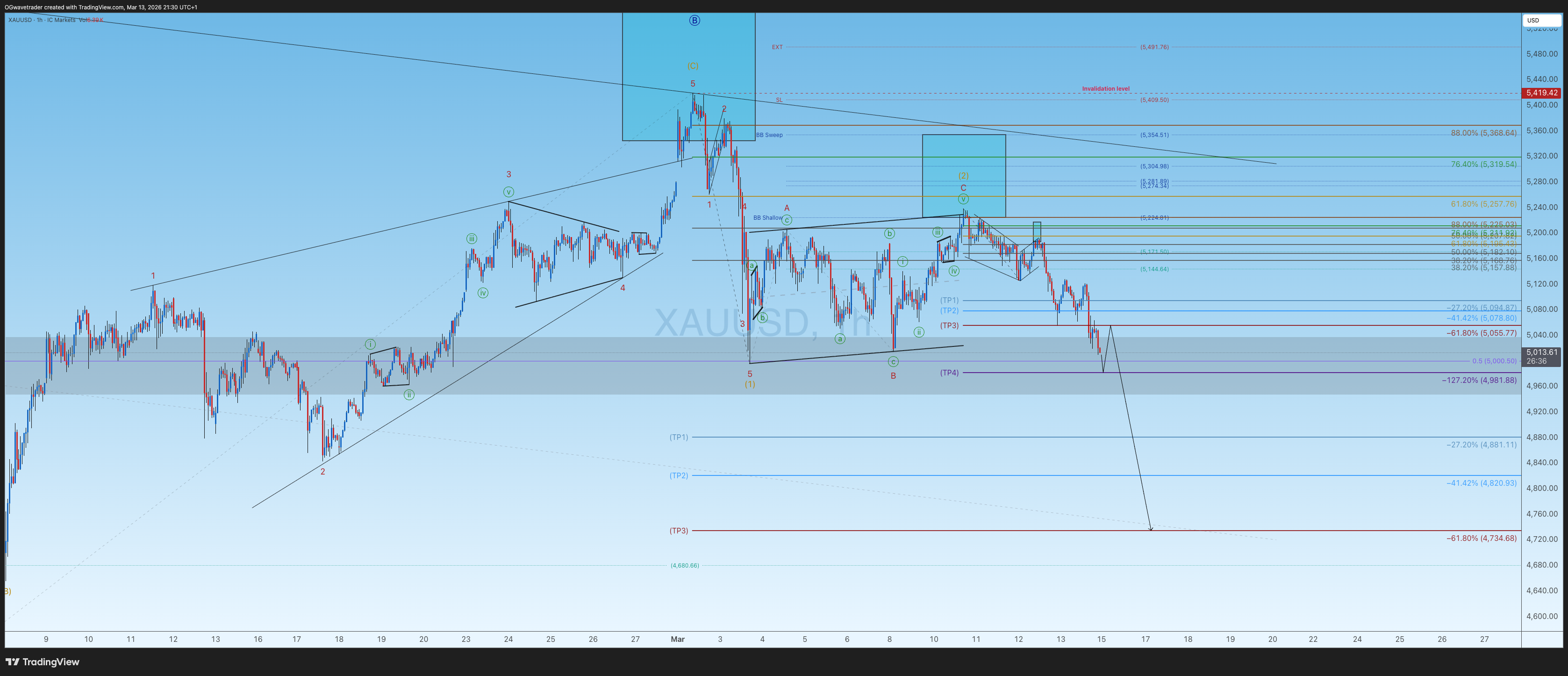 ICMARKETS:XAUUSD Immagine del grafico by OGwavetrader