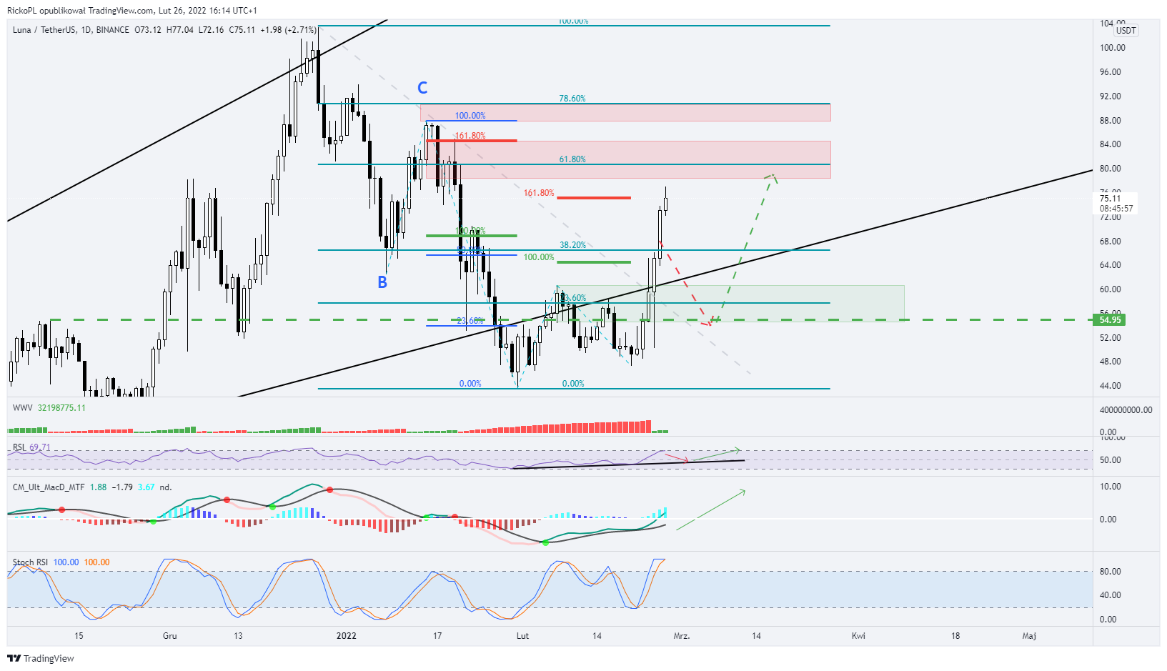 BINANCE:LUNAUSDT Chart Image by RickoPL