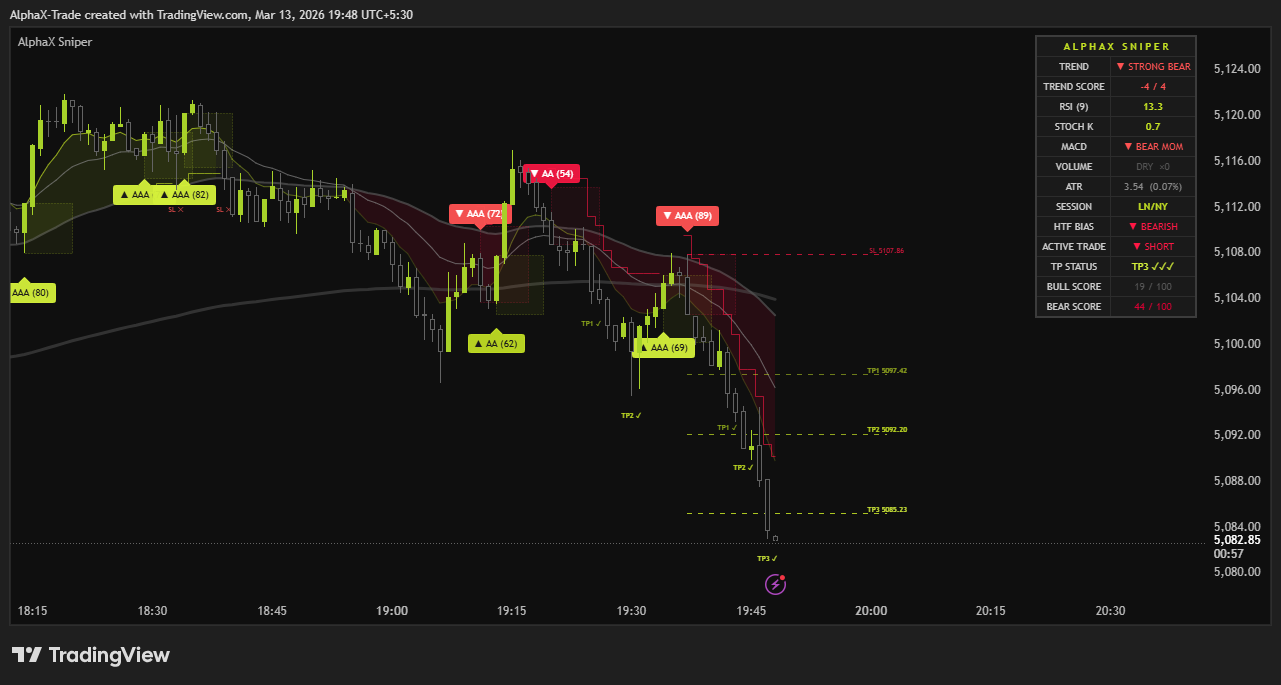 PEPPERSTONE:XAUUSD ภาพชาร์ต โดย AlphaX-Trade
