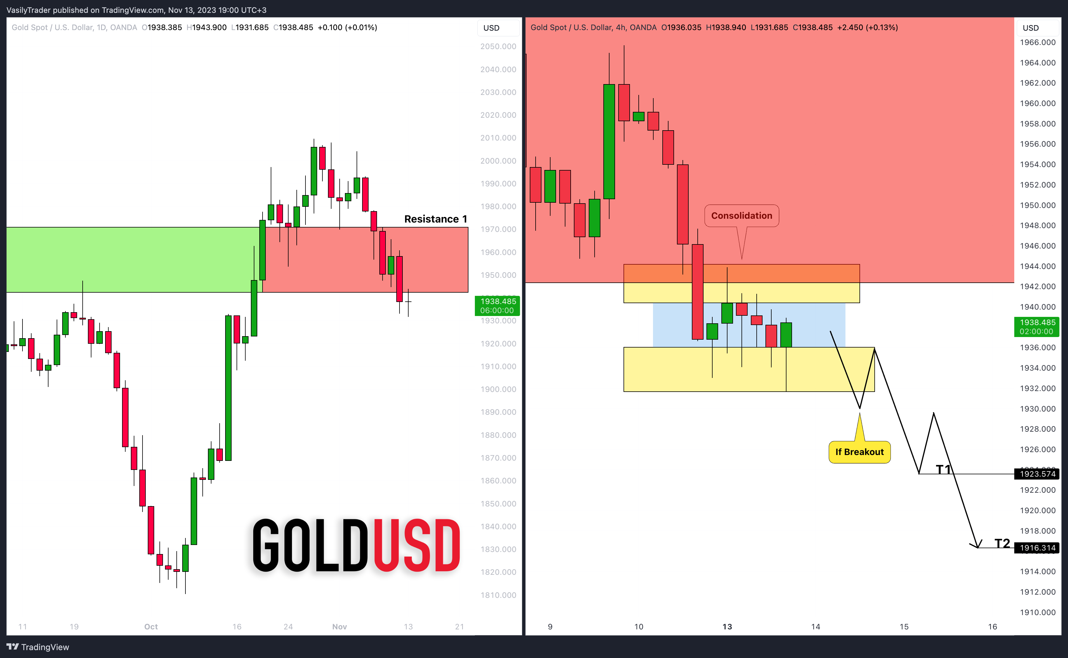 OANDA:XAUUSD Chart Image by VasilyTrader