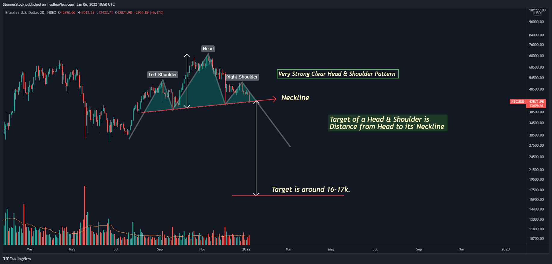 INDEX:BTCUSD Chart Image by StunnerStock