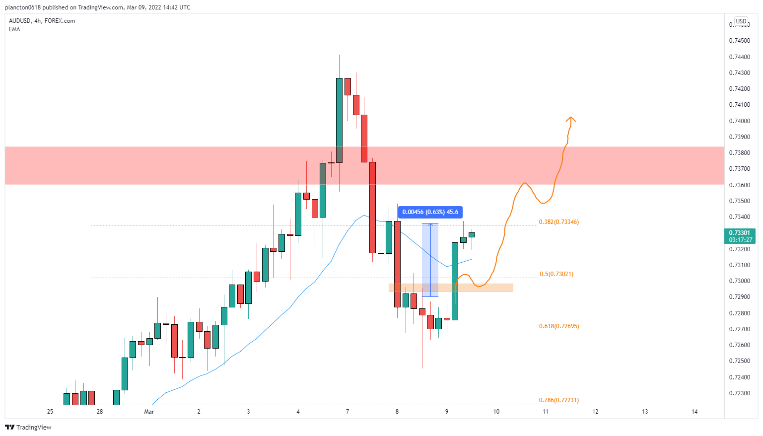 FOREXCOM:AUDUSD Chart Image by InkyGrip