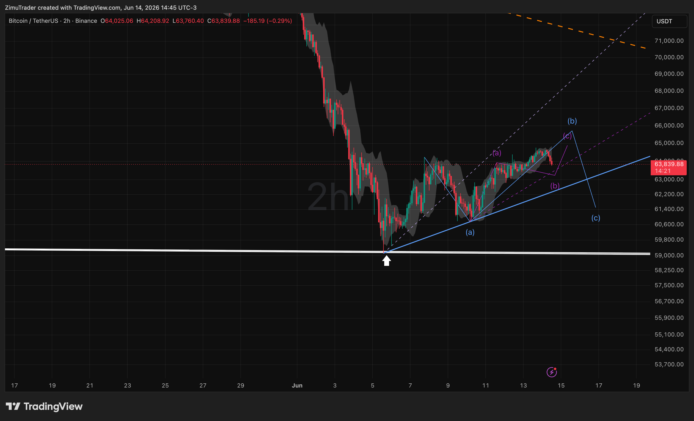 BINANCE:BTCUSDT Chart Image by ZimuTrader