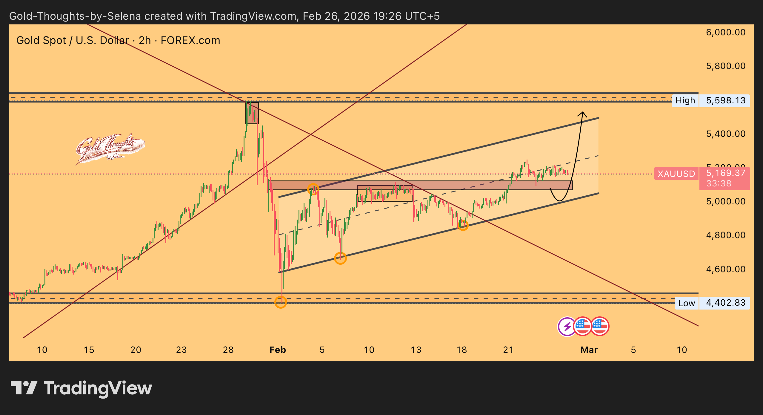 FOREXCOM:XAUUSD Chart Image by Gold-Thoughts-by-Selena