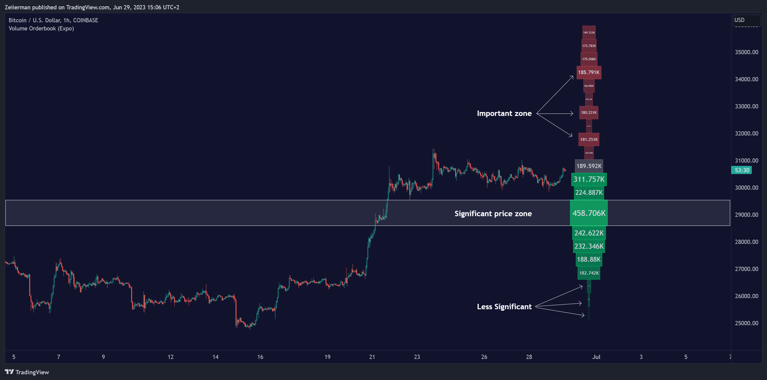 COINBASE:BTCUSD Chart Image by Zeiierman