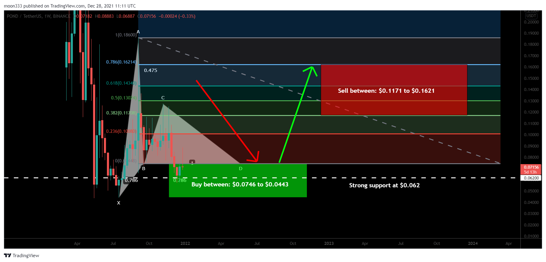 BINANCE:PONDUSDT Chart Image by moon333