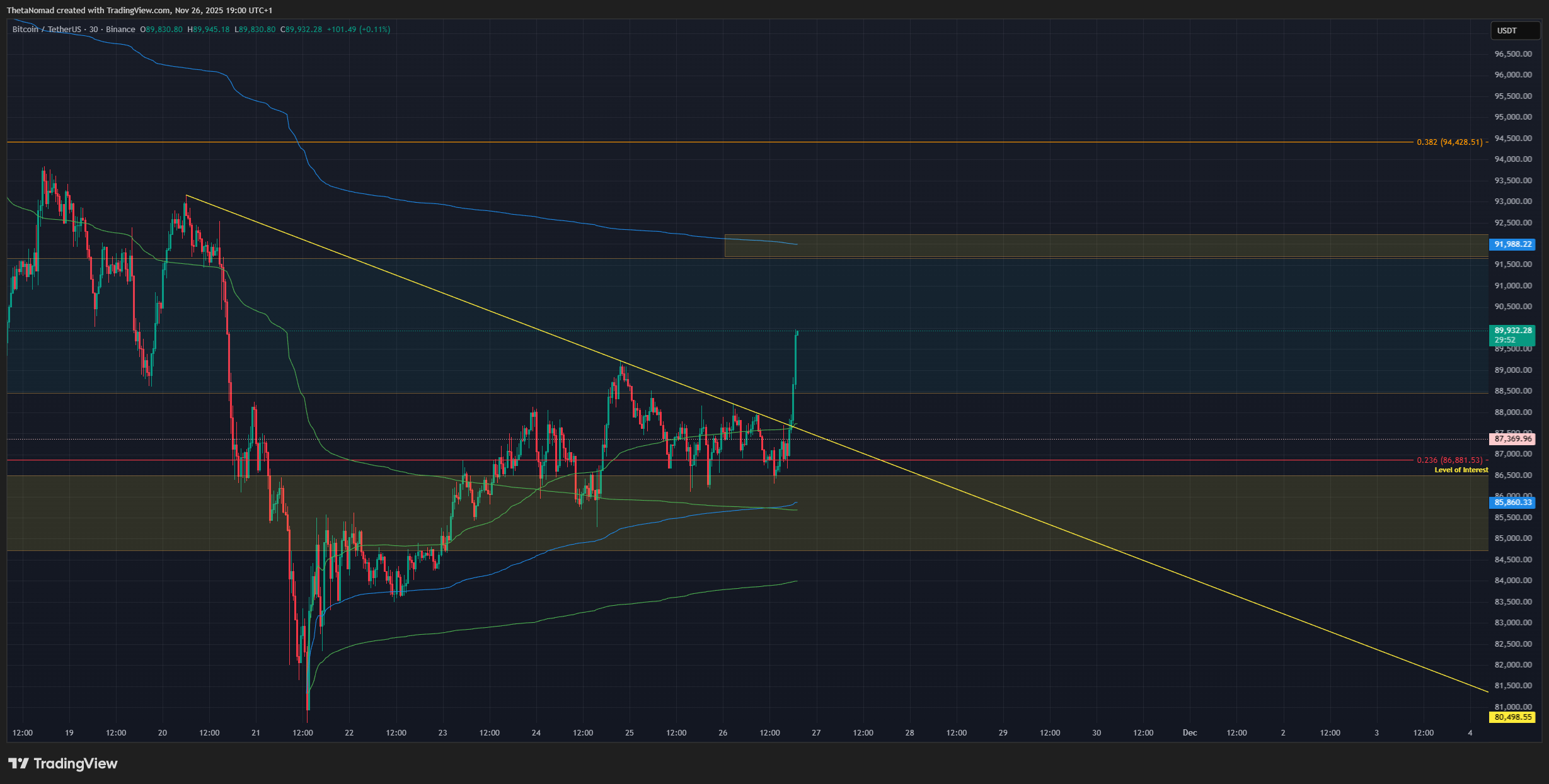 BINANCE:BTCUSDT Chart Image by ThetaNomad