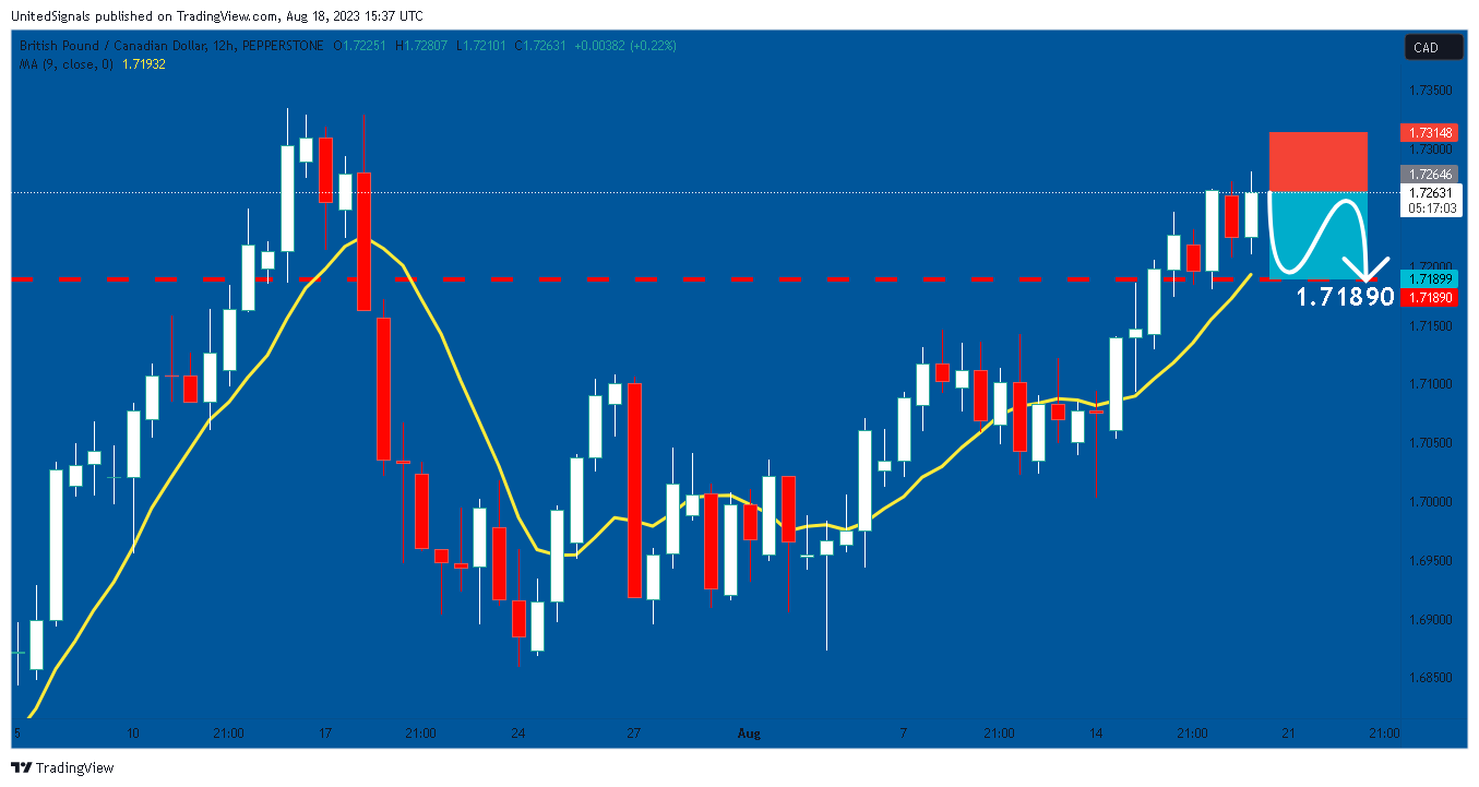 PEPPERSTONE:GBPCAD Chart Image by UnitedSignals