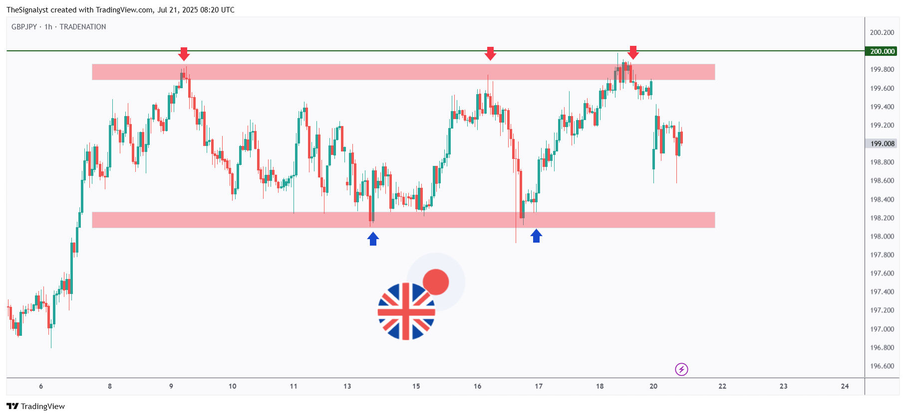TRADENATION:GBPJPY Chart Image by TheSignalyst