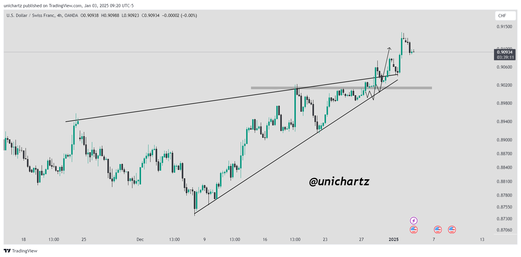 OANDA:USDCHF Chart Image by unichartz