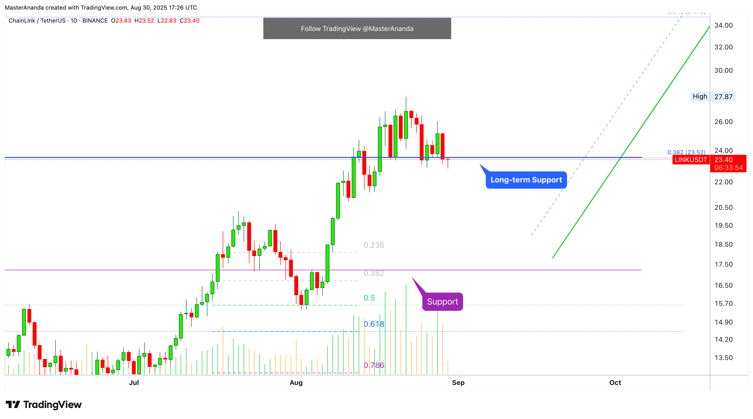 BINANCE:LINKUSDT Chart Image by MasterAnanda