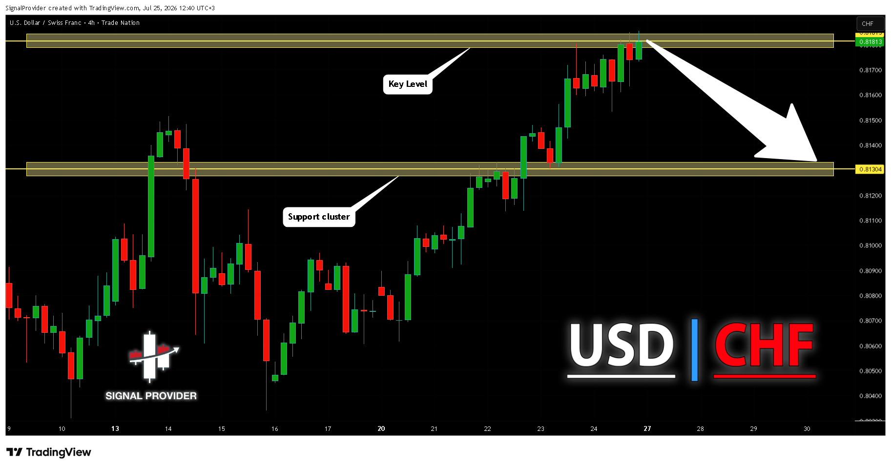 TRADENATION:USDCHF Chart Image by SignalProvider