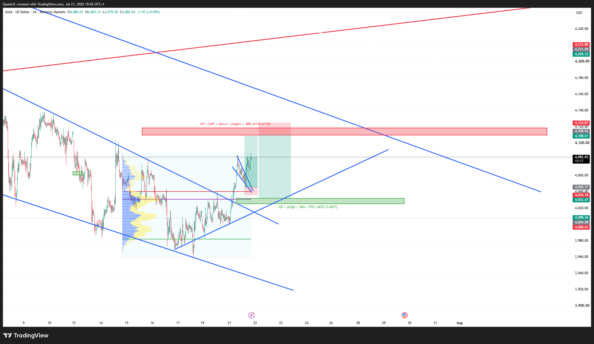 ALCHEMY:XAUUSD.X Chart Image by QuantJC