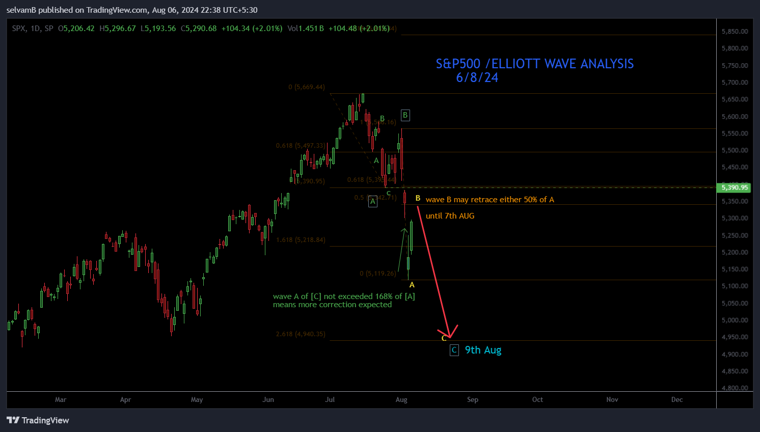 SP:SPX Chart Image by selvamB