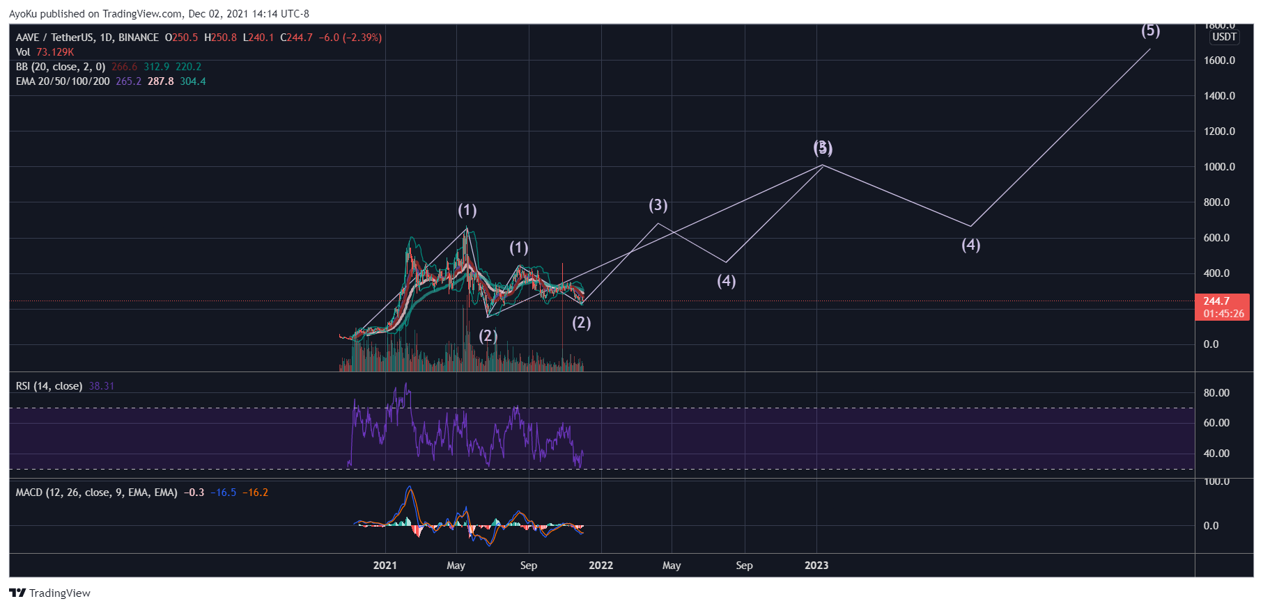 BINANCE:AAVEUSDT Chart Image by AyoKu