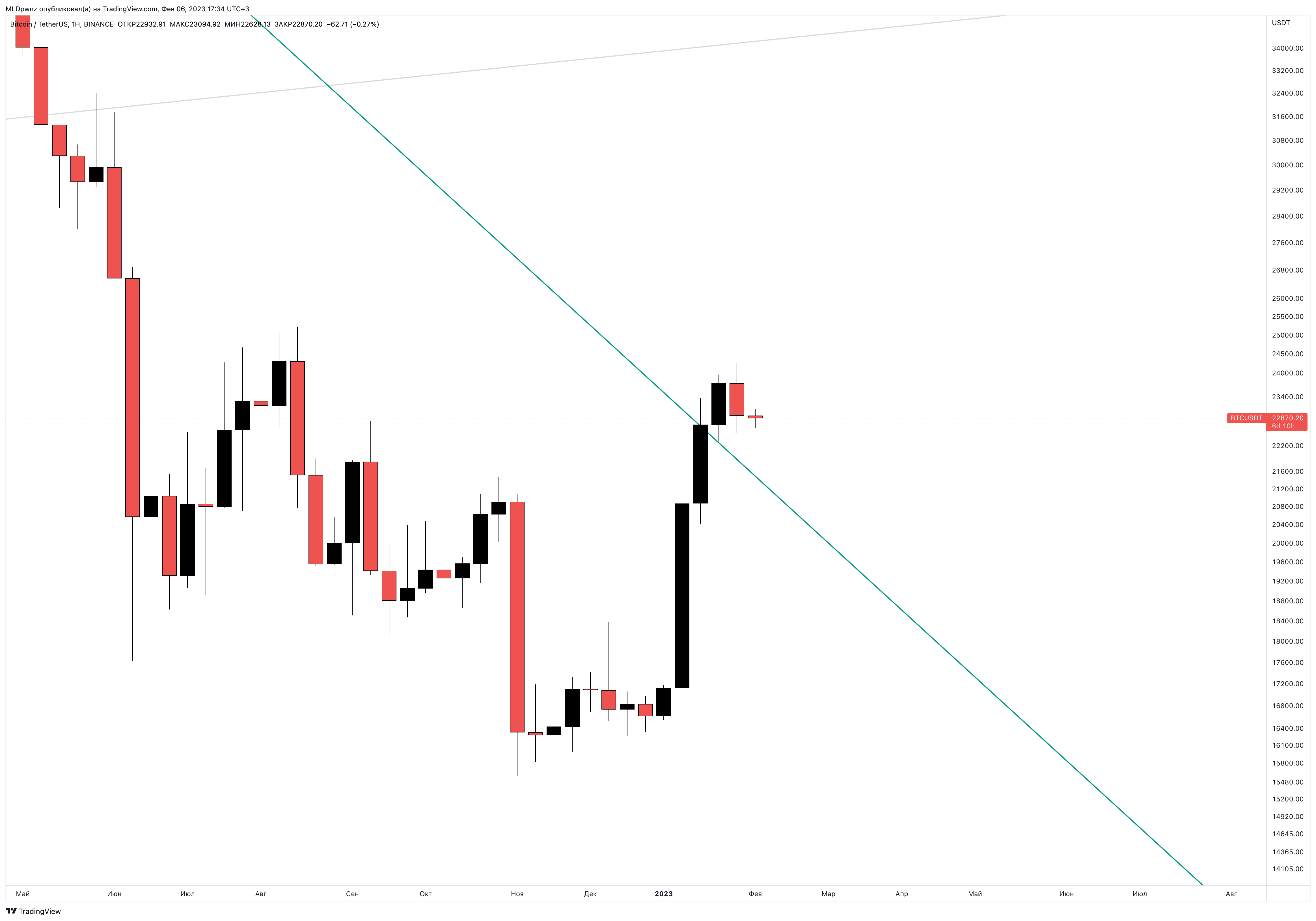 BINANCE:BTCUSDT Chart Image by MLDpwnz