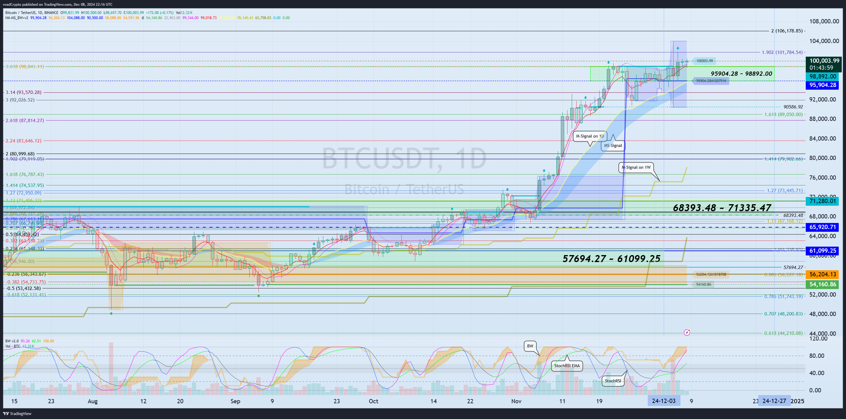 BINANCE:BTCUSDT Chartbild von readCrypto