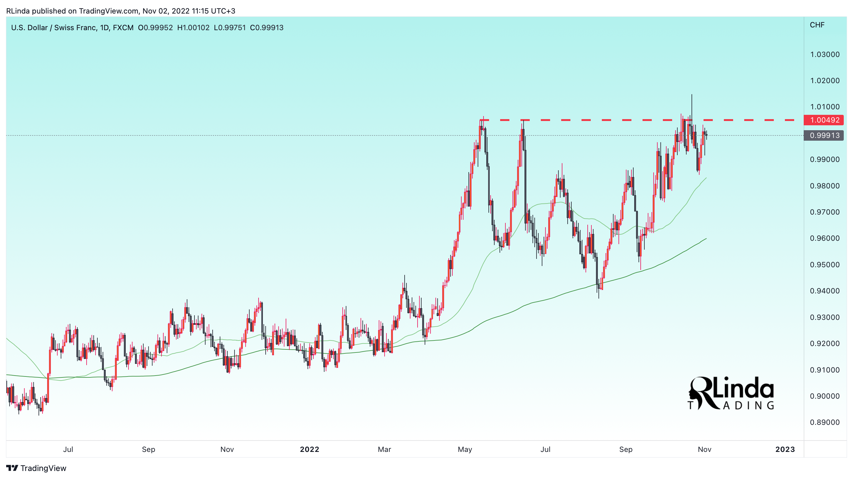 FX:USDCHF Chart Image by RLinda