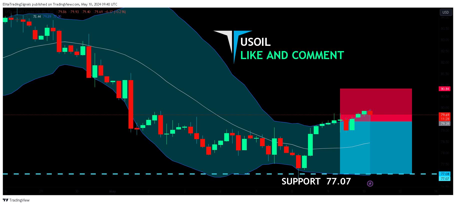 TVC:USOIL Image du graphique par EliteTradingSignals